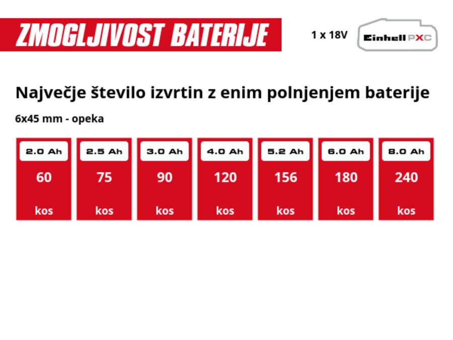 Grafika: Največje število izvrtin z enim polnjenjem baterije, 6x45 mm - opeka, 1 x 2,0 Ah - 60 kos, 1 x 2,5 Ah - 75 kos, 1 x 3,0 Ah - 90 kos, 1 x 4,0 Ah - 120 kos, 1 x 5,2 Ah - 156 kos, 1 x 6,0 Ah - 180 kos, 1 x 8,0 Ah - 240 kos
