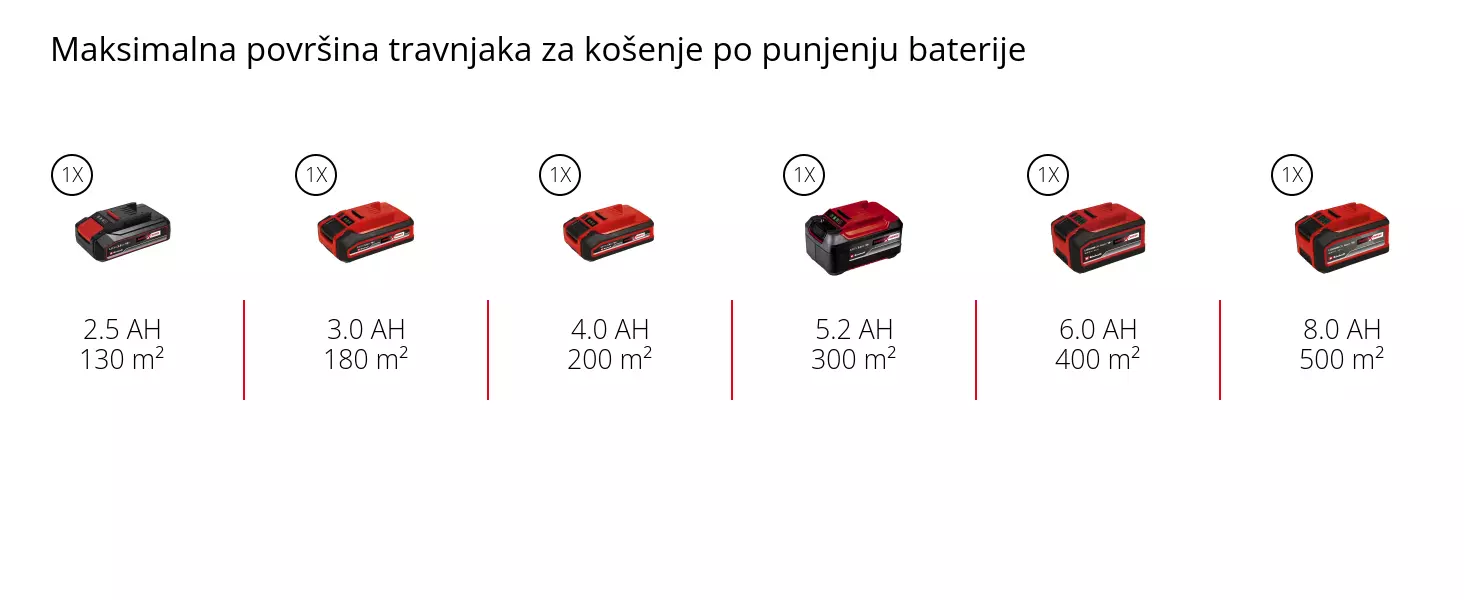 Grafika: Maksimalna površina travnjaka za košenje po punjenju baterije, 1 x 2,5 Ah - 130 m², 1 x 3,0 Ah - 180 m², 1 x 4,0 Ah - 200 m², 1 x 5,2 Ah - 300 m², 1 x 6,0 Ah - 400 m², 1 x 8,0 Ah - 500 m²