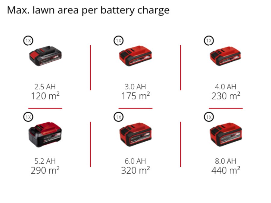 Graphic: Max. lawn area per battery charge, 1 x 2,5 Ah - 120 m², 1 x 3,0 Ah - 175 m², 1 x 4,0 Ah - 230 m², 1 x 5,2 Ah - 290 m², 1 x 6,0 Ah - 320 m², 1 x 8,0 Ah - 440 m²