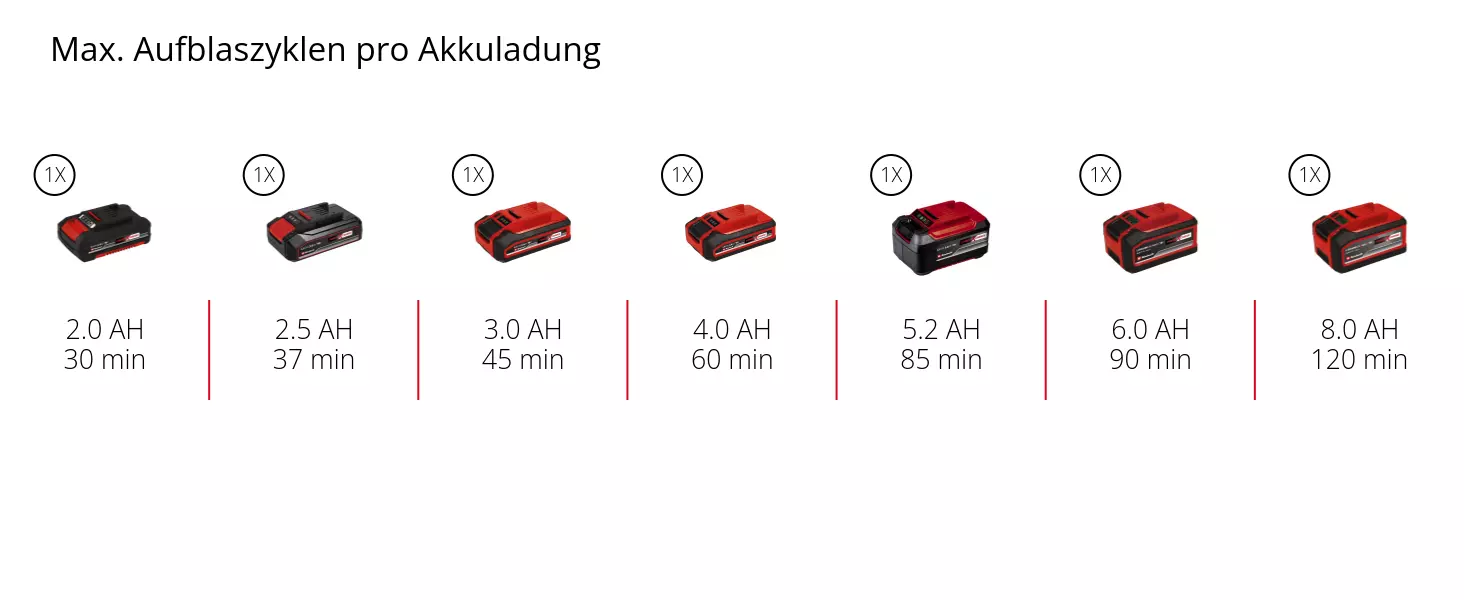 Graphic: Max. Aufblaszyklen pro Akkuladung, 1 x 2,0 Ah - 30 min, 1 x 2,5 Ah - 37 min, 1 x 3,0 Ah - 45 min, 1 x 4,0 Ah - 60 min, 1 x 5,2 Ah - 85 min, 1 x 6,0 Ah - 90 min, 1 x 8,0 Ah - 120 min