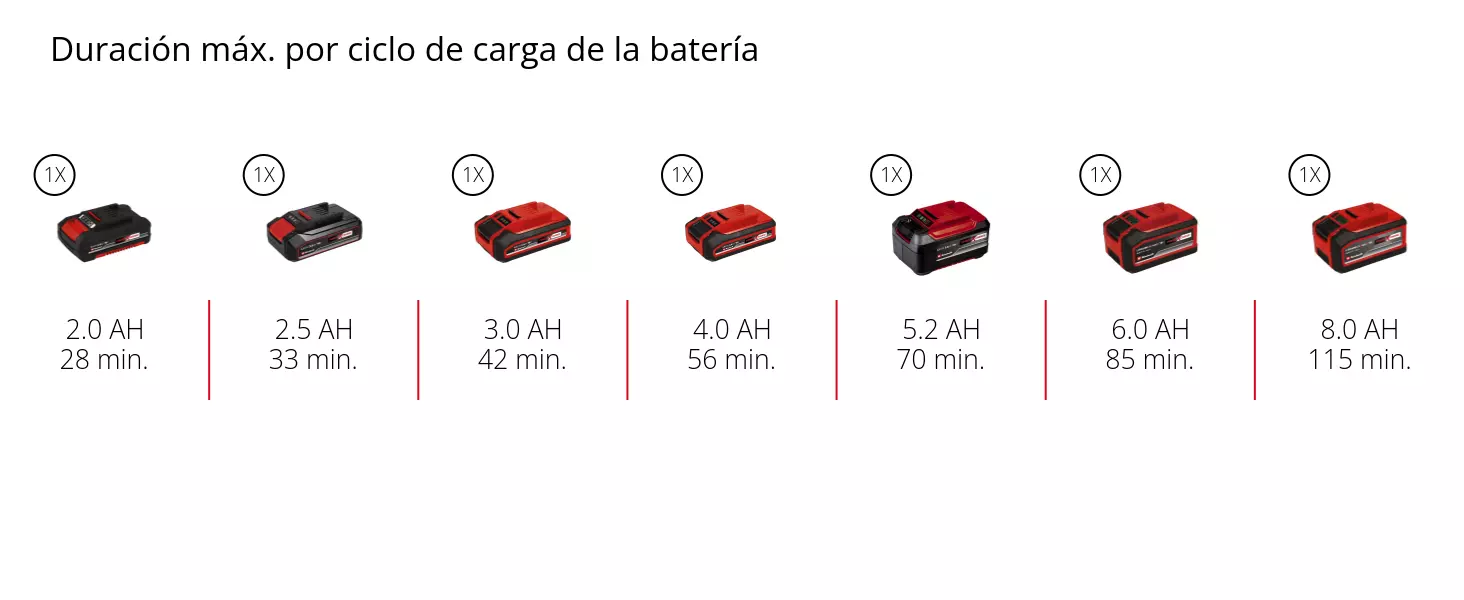 Gráfico: Duración máx. por ciclo de carga de la batería, 1 x 2,0 Ah - 28 min., 1 x 2,5 Ah - 33 min., 1 x 3,0 Ah - 42 min., 1 x 4,0 Ah - 56 min., 1 x 5,2 Ah - 70 min., 1 x 6,0 Ah - 85 min., 1 x 8,0 Ah - 115 min.