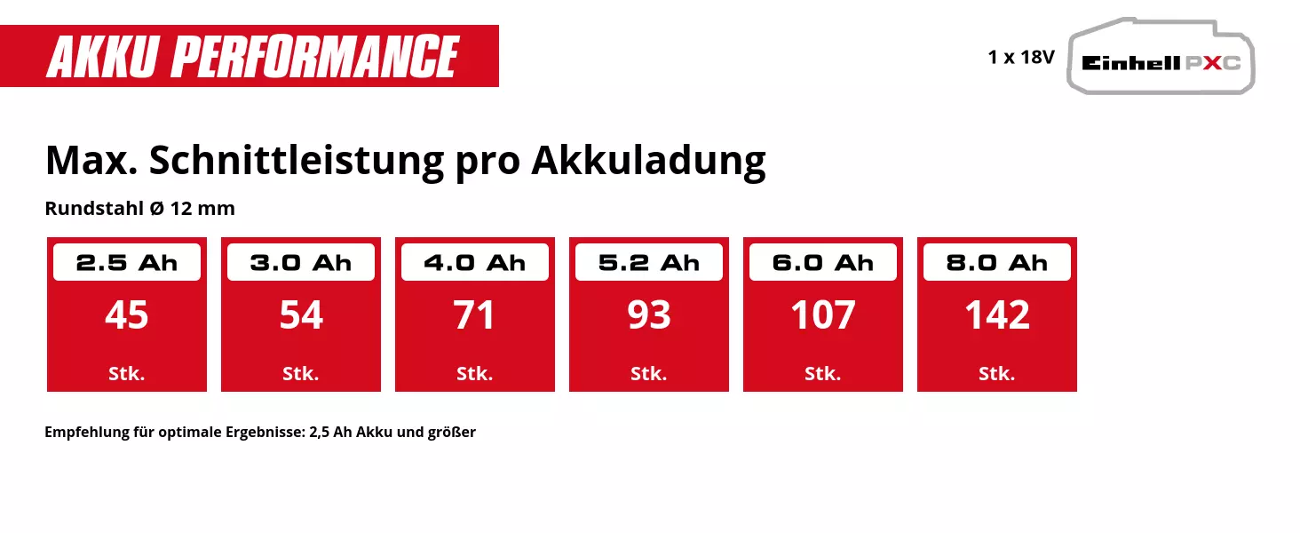 Grafik: Max. Schnittleistung pro Akkuladung, Rundstahl Ø 12 mm, 1 x 2,5 Ah - 45 Stk., 1 x 3,0 Ah - 54 Stk., 1 x 4,0 Ah - 71 Stk., 1 x 5,2 Ah - 93 Stk., 1 x 6,0 Ah - 107 Stk., 1 x 8,0 Ah - 142 Stk., Empfehlung für optimale Ergebnisse: 2,5 Ah Akku und größer