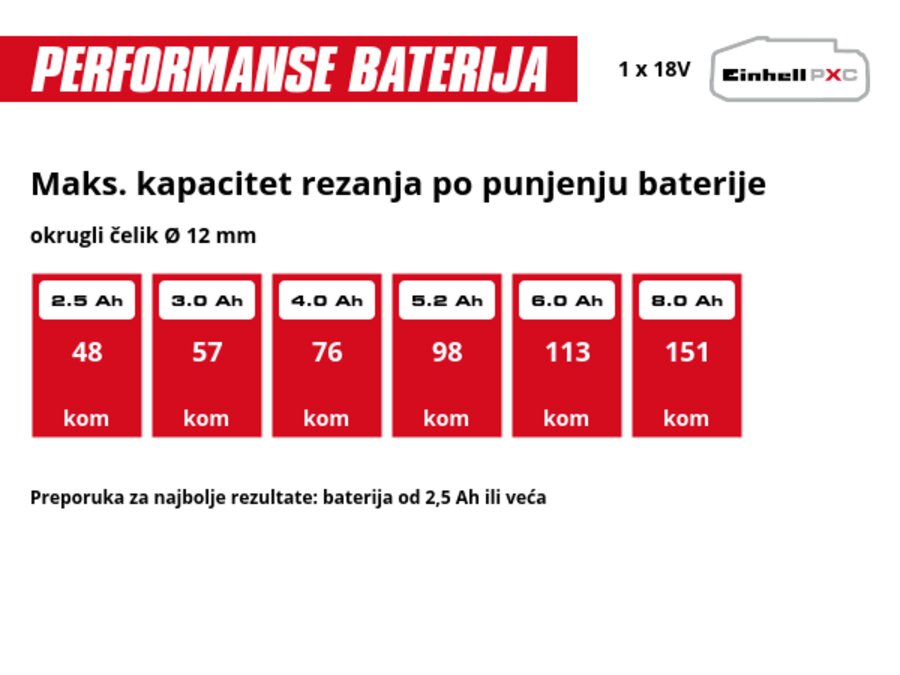 Grafika: Maks. kapacitet rezanja po punjenju baterije, okrugli čelik Ø 12 mm, 1 x 2,5 Ah - 48 kom, 1 x 3,0 Ah - 57 kom, 1 x 4,0 Ah - 76 kom, 1 x 5,2 Ah - 98 kom, 1 x 6,0 Ah - 113 kom, 1 x 8,0 Ah - 151 kom, Preporuka za najbolje rezultate: baterija od 2,5 Ah ili veća