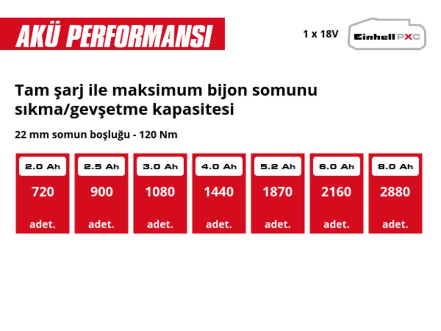 Grafik: Tam şarj ile maksimum bijon somunu sıkma/gevşetme kapasitesi, 22 mm somun boşluğu - 120 Nm, 1 x 2,0 Ah - 720 adet., 1 x 2,5 Ah - 900 adet., 1 x 3,0 Ah - 1080 adet., 1 x 4,0 Ah - 1440 adet., 1 x 5,2 Ah - 1870 adet., 1 x 6,0 Ah - 2160 adet., 1 x 8,0 Ah - 2880 adet.