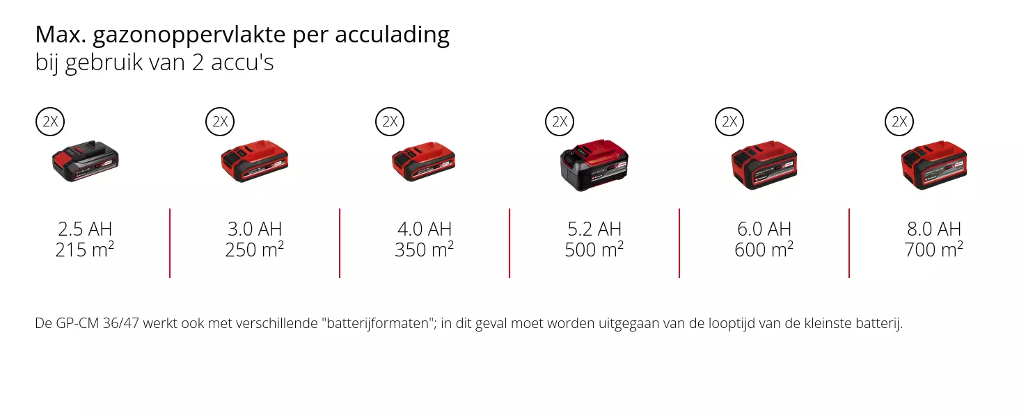 Grafiek: Max. gazonoppervlakte per acculading, bij gebruik van 4 accu's, 2 x 2,5 Ah - 430 m², 2 x 3,0 Ah - 500 m², 2 x 4,0 Ah - 700 m², 2 x 5,2 Ah - 1000 m², 2 x 6,0 Ah - 1200 m², 2 x 8,0 Ah - 1400 m², De GP-CM 36/47 werkt ook met twee accu's met een verschillende amperage. In dit geval moet de gebruiksduur van de accu met het laagste amperage worden aangehouden.