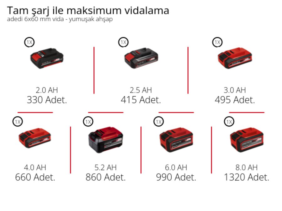 Grafik: Tam şarj ile maksimum vidalama, adedi 6x60 mm vida - yumuşak ahşap, 1 x 2,0 Ah - 330 Adet., 1 x 2,5 Ah - 415 Adet., 1 x 3,0 Ah - 495 Adet., 1 x 4,0 Ah - 660 Adet., 1 x 5,2 Ah - 860 Adet., 1 x 6,0 Ah - 990 Adet., 1 x 8,0 Ah - 1320 Adet.