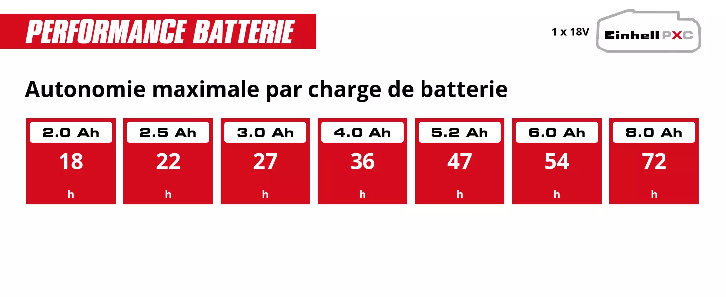 Graphique: Autonomie maximale par charge de batterie, 1 x 2,0 Ah - 18 h, 1 x 2,5 Ah - 22 h, 1 x 3,0 Ah - 27 h, 1 x 4,0 Ah - 36 h, 1 x 5,2 Ah - 47 h, 1 x 6,0 Ah - 54 h, 1 x 8,0 Ah - 72 h