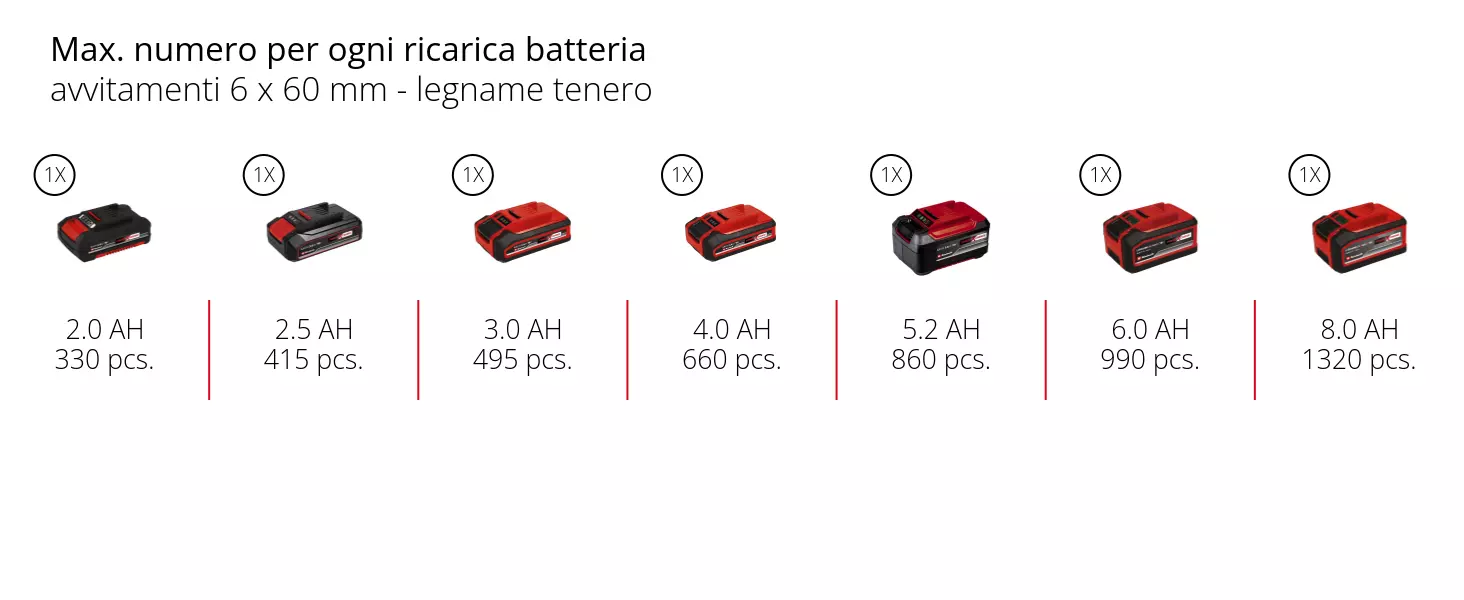 Grafica: Max. numero per ogni ricarica batteria, avvitamenti 6 x 60 mm - legname tenero, 1 x 2,0 Ah - 330 pcs., 1 x 2,5 Ah - 415 pcs., 1 x 3,0 Ah - 495 pcs., 1 x 4,0 Ah - 660 pcs., 1 x 5,2 Ah - 860 pcs., 1 x 6,0 Ah - 990 pcs., 1 x 8,0 Ah - 1320 pcs.