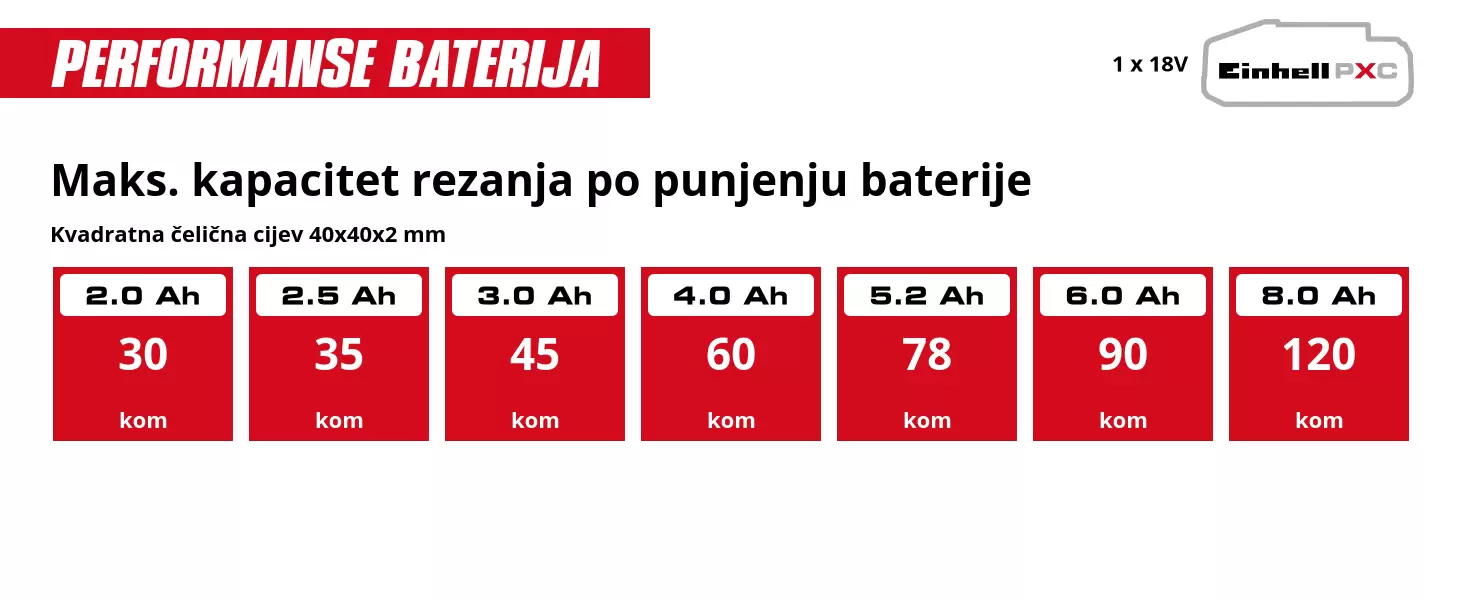 Grafika: Maks. kapacitet rezanja po punjenju baterije, Kvadratna čelična cijev 40x40x2 mm, 1 x 2,0 Ah - 30 kom, 1 x 2,5 Ah - 35 kom, 1 x 3,0 Ah - 45 kom, 1 x 4,0 Ah - 60 kom, 1 x 5,2 Ah - 78 kom, 1 x 6,0 Ah - 90 kom, 1 x 8,0 Ah - 120 kom