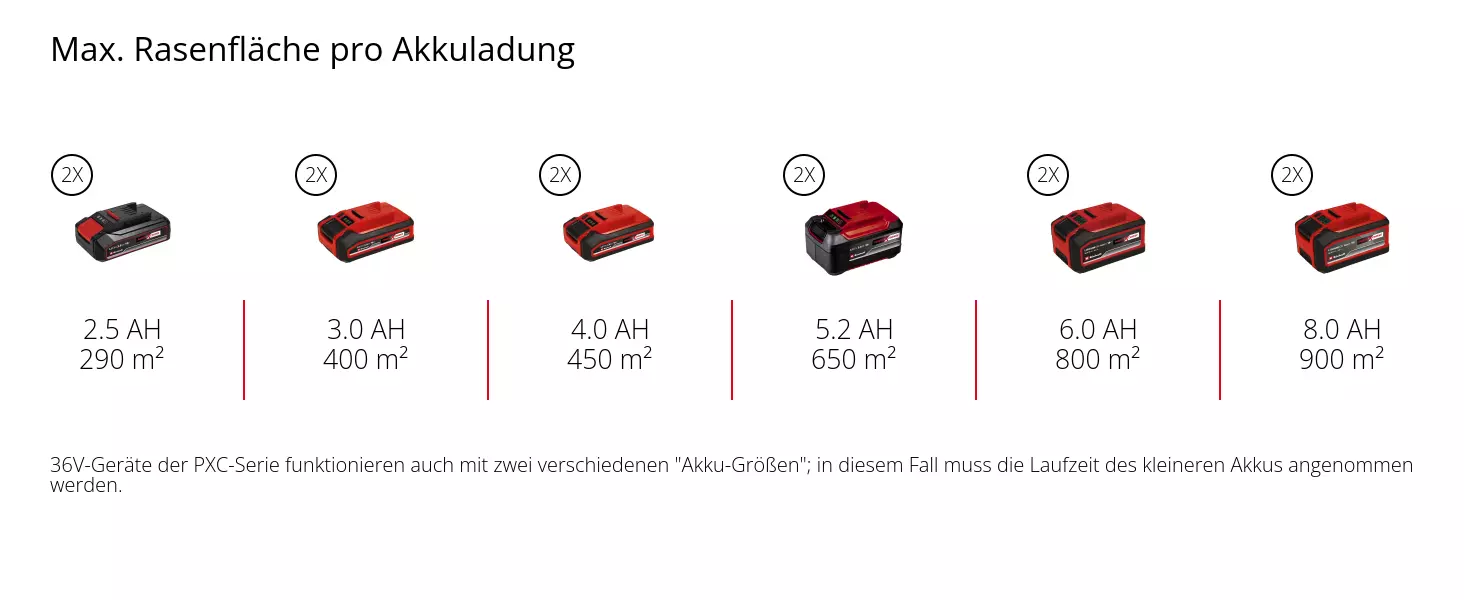 Graphic: Max. Rasenfläche pro Akkuladung, 2 x 2,5 Ah - 290 m², 2 x 3,0 Ah - 400 m², 2 x 4,0 Ah - 450 m², 2 x 5,2 Ah - 650 m², 2 x 6,0 Ah - 800 m², 2 x 8,0 Ah - 900 m², 36V-Geräte der PXC-Serie funktionieren auch mit zwei verschiedenen "Akku-Größen"; in diesem Fall muss die Laufzeit des kleineren Akkus angenommen werden.