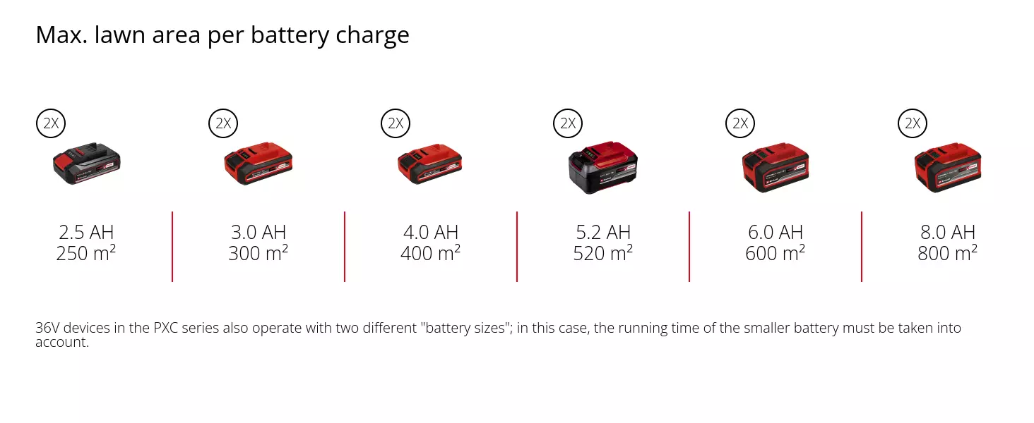 Graphic: Max. lawn area per battery charge, 2 x 2,5 Ah - 250 m², 2 x 3,0 Ah - 300 m², 2 x 4,0 Ah - 400 m², 2 x 5,2 Ah - 520 m², 2 x 6,0 Ah - 600 m², 2 x 8,0 Ah - 800 m², 36V devices in the PXC series also operate with two different "battery sizes"; in this case, the running time of the smaller battery must be taken into account.