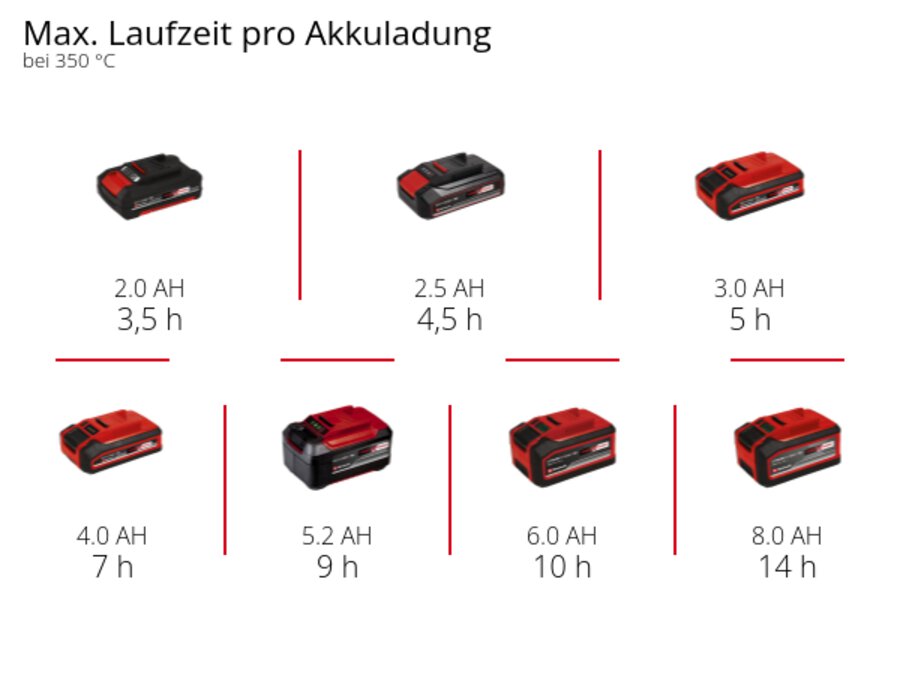 Grafik: Max. Laufzeit pro Akkuladung, bei 350 °C, 1 x 2,0 Ah - 3,5 h, 1 x 2,5 Ah - 4,5 h, 1 x 3,0 Ah - 5 h, 1 x 4,0 Ah - 7 h, 1 x 5,2 Ah - 9 h, 1 x 6,0 Ah - 10 h, 1 x 8,0 Ah - 14 h