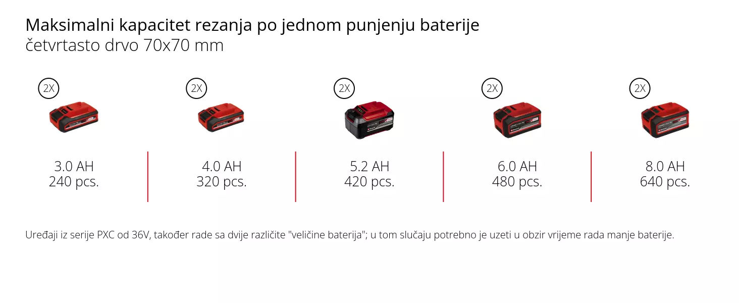 Grafika: Maksimalni kapacitet rezanja po jednom punjenju baterije, četvrtasto drvo 70x70 mm, 2 x 3,0 Ah - 240 pcs., 2 x 4,0 Ah - 320 pcs., 2 x 5,2 Ah - 420 pcs., 2 x 6,0 Ah - 480 pcs., 2 x 8,0 Ah - 640 pcs., Uređaji iz serije PXC od 36V, također rade sa dvije različite "veličine baterija"; u tom slučaju potrebno je uzeti u obzir vrijeme rada manje baterije.