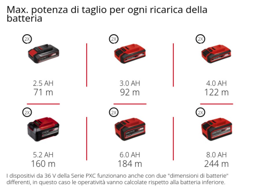Grafica: Max. potenza di taglio per ogni ricarica della batteria, Pannello truciolare 19 mm, 2 x 2,5 Ah - 71 m, 2 x 3,0 Ah - 92 m, 2 x 4,0 Ah - 122 m, 2 x 5,2 Ah - 160 m, 2 x 6,0 Ah - 184 m, 2 x 8,0 Ah - 244 m, I dispositivi da 36 V della Serie PXC funzionano anche con due "dimensioni di batterie" differenti, in questo caso le operatività vanno calcolate rispetto alla batteria inferiore.