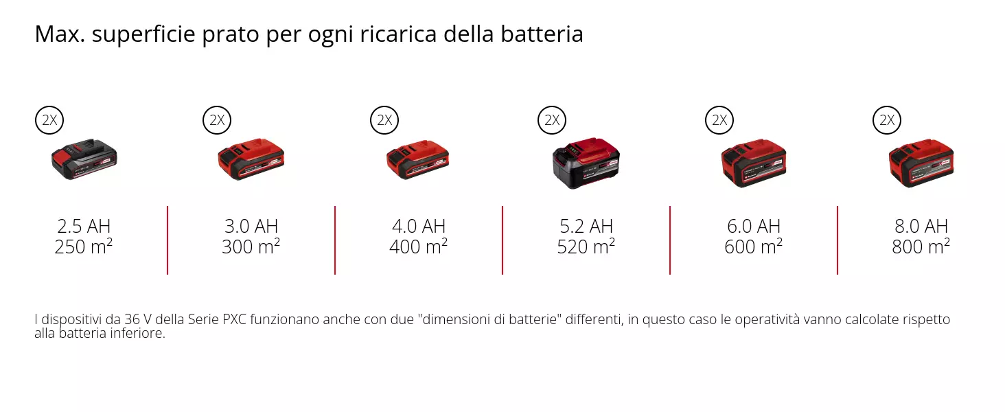 Grafica: Max. superficie prato per ogni ricarica della batteria, 2 x 2,5 Ah - 250 m², 2 x 3,0 Ah - 300 m², 2 x 4,0 Ah - 400 m², 2 x 5,2 Ah - 520 m², 2 x 6,0 Ah - 600 m², 2 x 8,0 Ah - 800 m², I dispositivi da 36 V della Serie PXC funzionano anche con due "dimensioni di batterie" differenti, in questo caso le operatività vanno calcolate rispetto alla batteria inferiore.