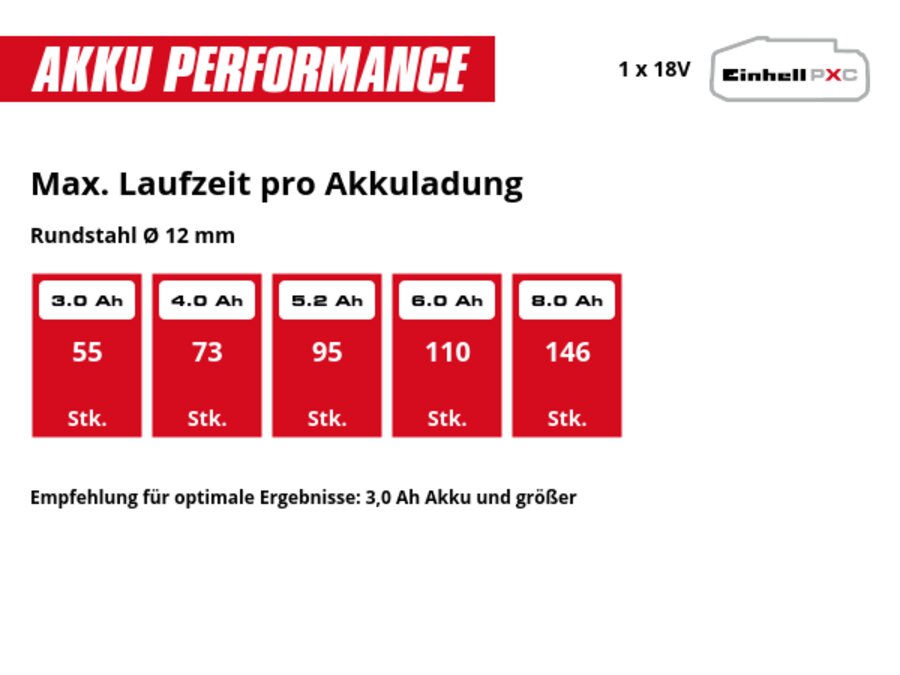 Grafik: Max. Laufzeit pro Akkuladung, Rundstahl Ø 12 mm, 1 x 3,0 Ah - 55 Stk., 1 x 4,0 Ah - 73 Stk., 1 x 5,2 Ah - 95 Stk., 1 x 6,0 Ah - 110 Stk., 1 x 8,0 Ah - 146 Stk., Empfehlung für optimale Ergebnisse: 3,0 Ah Akku und größer