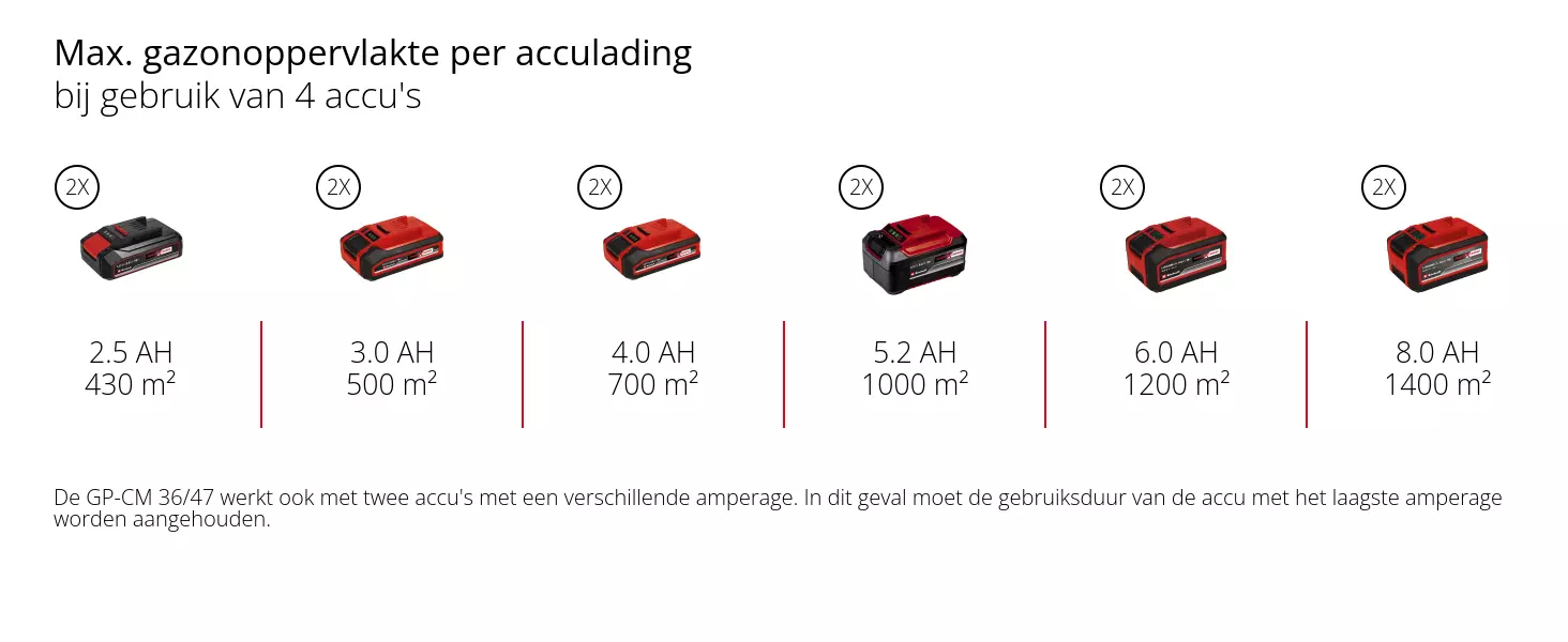 Grafiek: Max. gazonoppervlakte per acculading, bij gebruik van 2 accu's, 2 x 2,5 Ah - 215 m², 2 x 3,0 Ah - 250 m², 2 x 4,0 Ah - 350 m², 2 x 5,2 Ah - 500 m², 2 x 6,0 Ah - 600 m², 2 x 8,0 Ah - 700 m², De GP-CM 36/47 werkt ook met verschillende "batterijformaten"; in dit geval moet worden uitgegaan van de looptijd van de kleinste batterij.