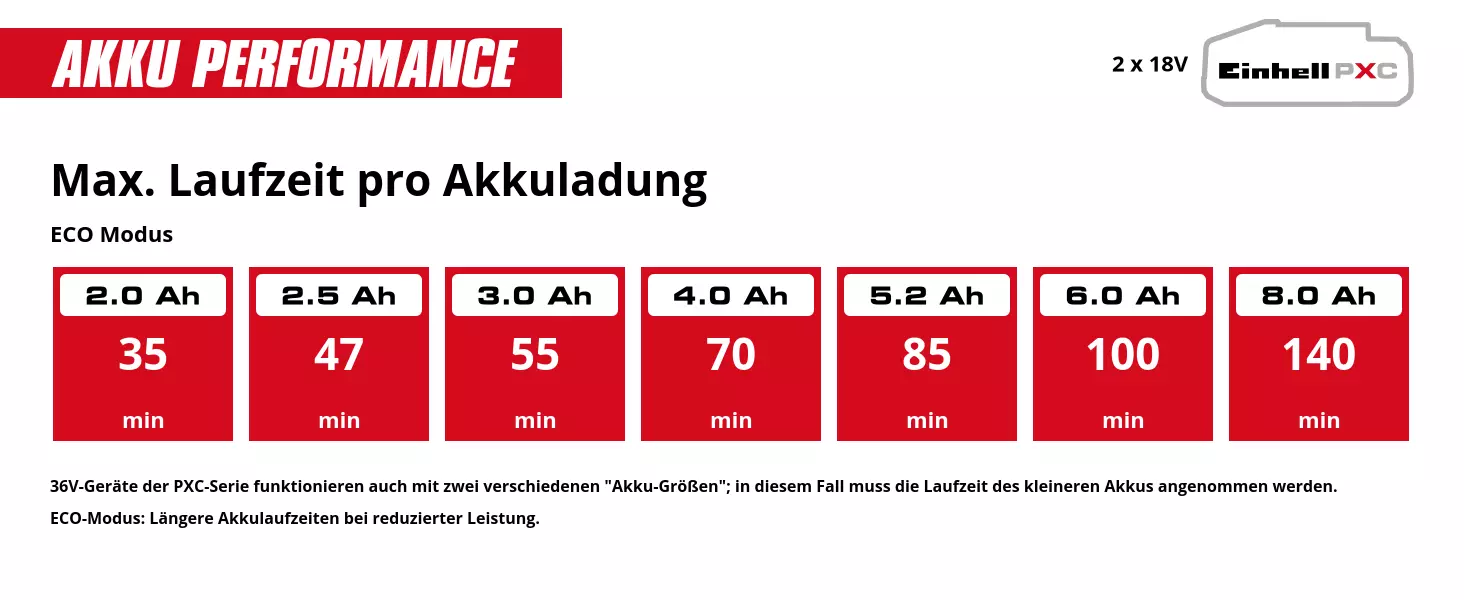 Grafik: Max. Laufzeit pro Akkuladung, ECO Modus, 2 x 2,0 Ah - 35 min, 2 x 2,5 Ah - 47 min, 2 x 3,0 Ah - 55 min, 2 x 4,0 Ah - 70 min, 2 x 5,2 Ah - 85 min, 2 x 6,0 Ah - 100 min, 2 x 8,0 Ah - 140 min, 36V-Geräte der PXC-Serie funktionieren auch mit zwei verschiedenen "Akku-Größen"; in diesem Fall muss die Laufzeit des kleineren Akkus angenommen werden., ECO-Modus: Längere Akkulaufzeiten bei reduzierter Leistung.