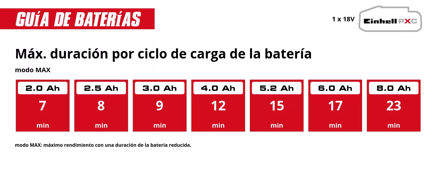 Gráfico: Máx. duración por ciclo de carga de la batería, modo MAX, 1 x 2,0 Ah - 7 min, 1 x 2,5 Ah - 8 min, 1 x 3,0 Ah - 9 min, 1 x 4,0 Ah - 12 min, 1 x 5,2 Ah - 15 min, 1 x 6,0 Ah - 17 min, 1 x 8,0 Ah - 23 min, modo MAX: máximo rendimiento con una duración de la batería reducida.