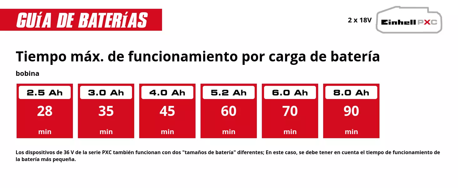 Gráfico: Tiempo máx. de funcionamiento por carga de batería, bobina, 2 x 2,5 Ah - 28 min, 2 x 3,0 Ah - 35 min, 2 x 4,0 Ah - 45 min, 2 x 5,2 Ah - 60 min, 2 x 6,0 Ah - 70 min, 2 x 8,0 Ah - 90 min, Los dispositivos de 36 V de la serie PXC también funcionan con dos "tamaños de batería" diferentes; En este caso, se debe tener en cuenta el tiempo de funcionamiento de la batería más pequeña.