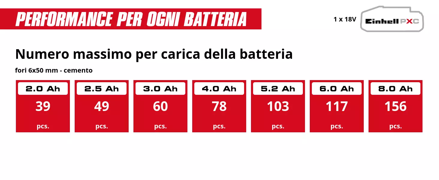 Grafica: Numero massimo per carica della batteria, fori 6x50 mm - cemento, 1 x 2,0 Ah - 39 pcs., 1 x 2,5 Ah - 49 pcs., 1 x 3,0 Ah - 60 pcs., 1 x 4,0 Ah - 78 pcs., 1 x 5,2 Ah - 103 pcs., 1 x 6,0 Ah - 117 pcs., 1 x 8,0 Ah - 156 pcs.