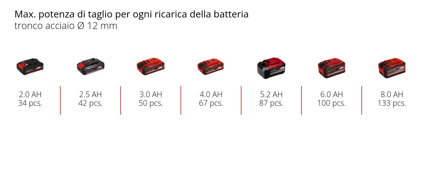 Graphic: Max. potenza di taglio per ogni ricarica della batteria, tronco acciaio Ø 12 mm, 1 x 2,0 Ah - 34 pcs., 1 x 2,5 Ah - 42 pcs., 1 x 3,0 Ah - 50 pcs., 1 x 4,0 Ah - 67 pcs., 1 x 5,2 Ah - 87 pcs., 1 x 6,0 Ah - 100 pcs., 1 x 8,0 Ah - 133 pcs.