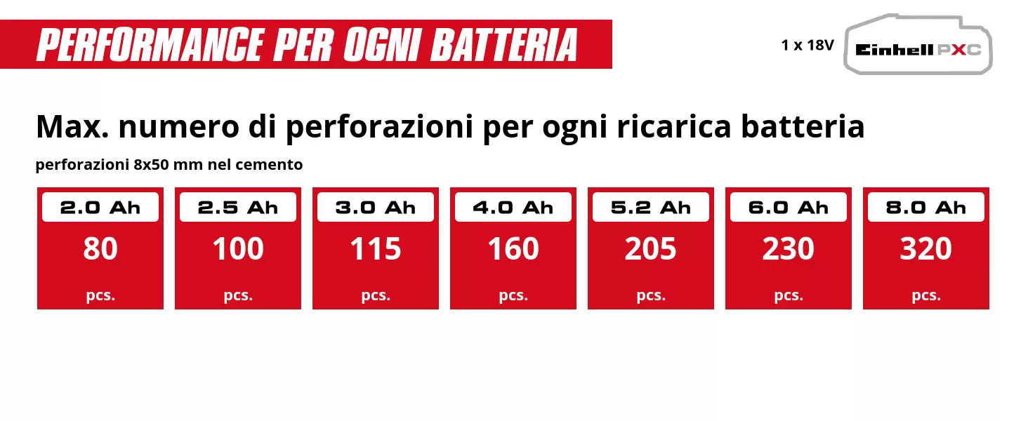Graphic: Max. numero di perforazioni per ogni ricarica batteria, perforazioni 8x50 mm nel cemento, 1 x 2,0 Ah - 80 pcs., 1 x 2,5 Ah - 100 pcs., 1 x 3,0 Ah - 115 pcs., 1 x 4,0 Ah - 160 pcs., 1 x 5,2 Ah - 205 pcs., 1 x 6,0 Ah - 230 pcs., 1 x 8,0 Ah - 320 pcs.