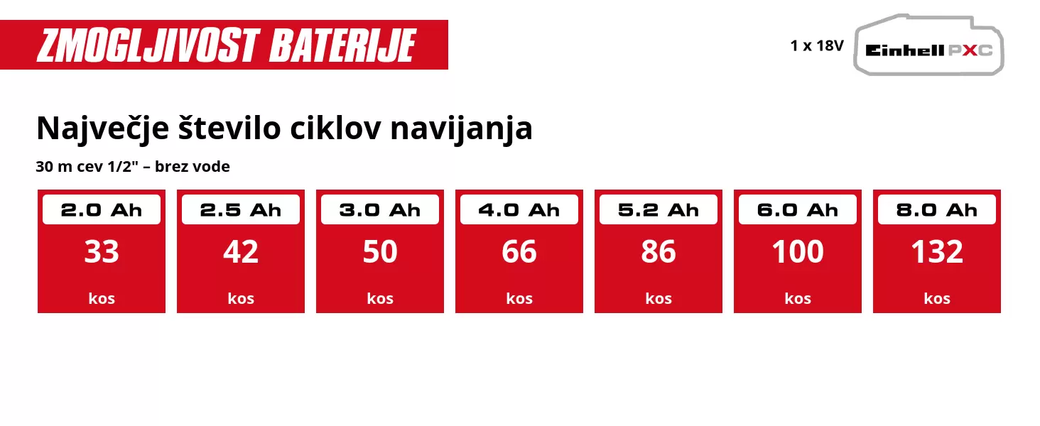 Grafika: Največje število ciklov navijanja, 30 m cev 1/2" – brez vode, 1 x 2,0 Ah - 33 kos, 1 x 2,5 Ah - 42 kos, 1 x 3,0 Ah - 50 kos, 1 x 4,0 Ah - 66 kos, 1 x 5,2 Ah - 86 kos, 1 x 6,0 Ah - 100 kos, 1 x 8,0 Ah - 132 kos