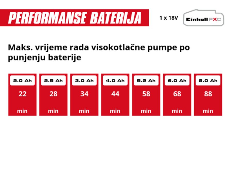 Grafika: Maks. vrijeme rada visokotlačne pumpe po punjenju baterije, 1 x 2,0 Ah - 22 min, 1 x 2,5 Ah - 28 min, 1 x 3,0 Ah - 34 min, 1 x 4,0 Ah - 44 min, 1 x 5,2 Ah - 58 min, 1 x 6,0 Ah - 68 min, 1 x 8,0 Ah - 88 min