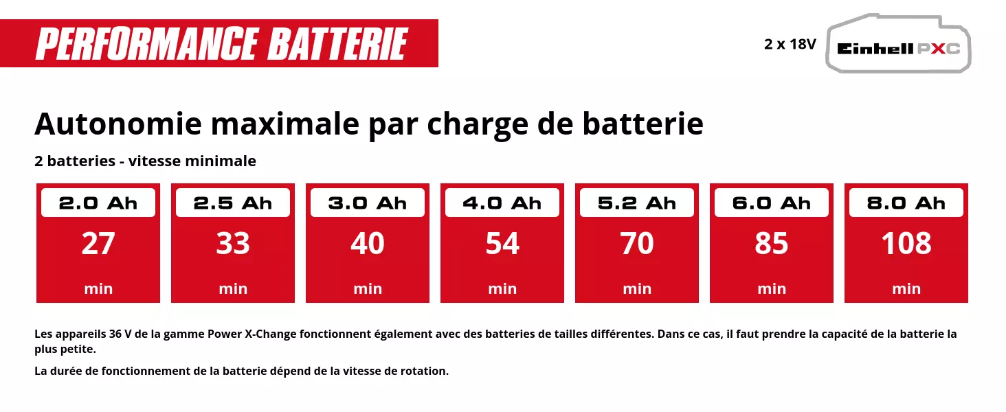 Graphic: Autonomie maximale par charge de batterie, 2 batteries - vitesse minimale, 2 x 2,0 Ah - 27 min, 2 x 2,5 Ah - 33 min, 2 x 3,0 Ah - 40 min, 2 x 4,0 Ah - 54 min, 2 x 5,2 Ah - 70 min, 2 x 6,0 Ah - 85 min, 2 x 8,0 Ah - 108 min, Les appareils 36 V de la gamme Power X-Change fonctionnent également avec des batteries de tailles différentes. Dans ce cas, il faut prendre la capacité de la batterie la plus petite., La durée de fonctionnement de la batterie dépend de la vitesse de rotation.