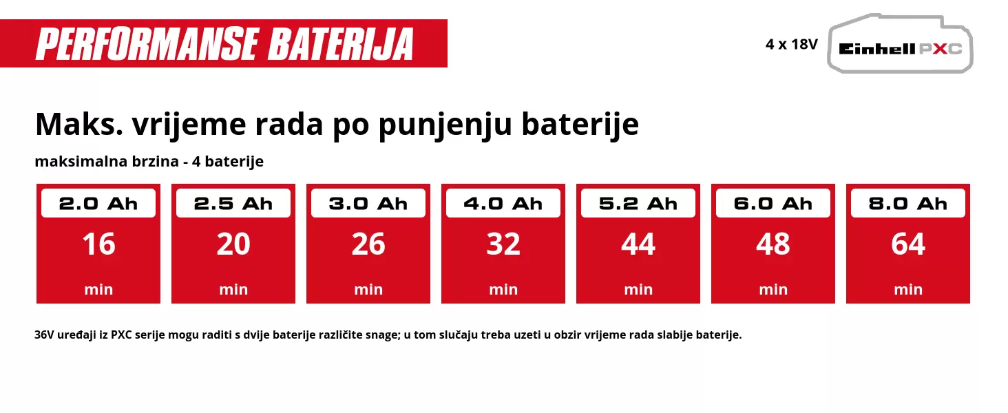 Grafika: Maks. vrijeme rada po punjenju baterije, minimalna brzina - 4 baterije, 4 x 2,0 Ah - 20 min, 4 x 2,5 Ah - 26 min, 4 x 3,0 Ah - 32 min, 4 x 4,0 Ah - 40 min, 4 x 5,2 Ah - 56 min, 4 x 6,0 Ah - 64 min, 4 x 8,0 Ah - 80 min, 36V uređaji iz PXC serije mogu raditi s dvije baterije različite snage; u tom slučaju treba uzeti u obzir vrijeme rada slabije baterije.