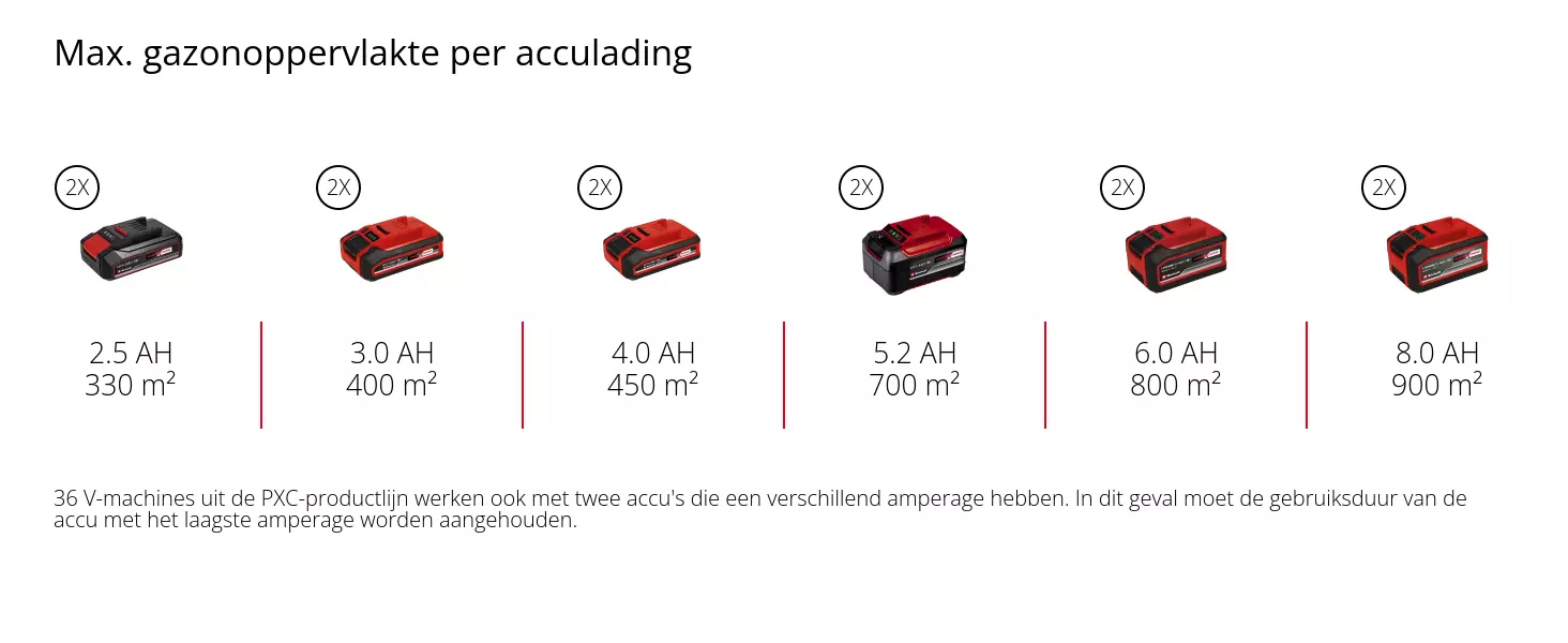 Grafiek: Max. gazonoppervlakte per acculading, 2 x 2,5 Ah - 330 m², 2 x 3,0 Ah - 400 m², 2 x 4,0 Ah - 450 m², 2 x 5,2 Ah - 700 m², 2 x 6,0 Ah - 800 m², 2 x 8,0 Ah - 900 m², 36 V-machines uit de PXC-productlijn werken ook met twee accu's die een verschillend amperage hebben. In dit geval moet de gebruiksduur van de accu met het laagste amperage worden aangehouden.