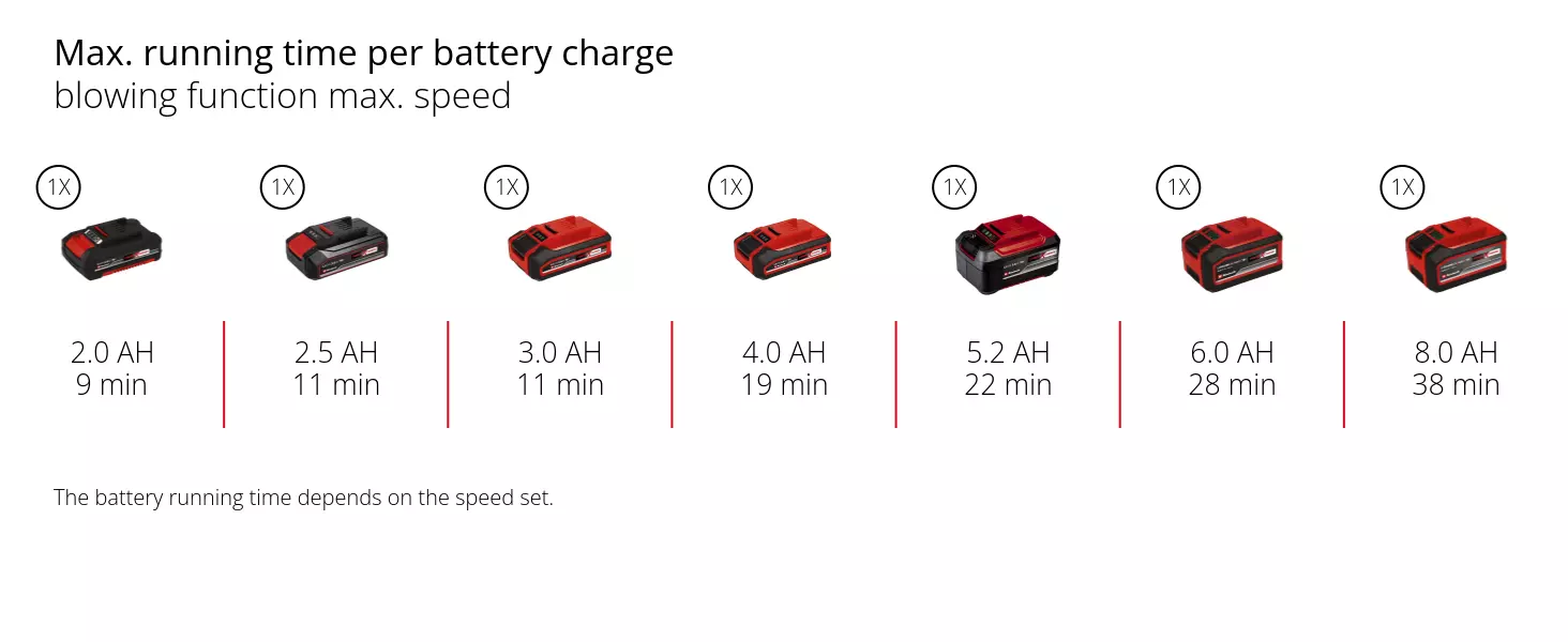 Graphic: Max. running time per battery charge, blowing function max. speed, 1 x 2,0 Ah - 9 min, 1 x 2,5 Ah - 11 min, 1 x 3,0 Ah - 11 min, 1 x 4,0 Ah - 19 min, 1 x 5,2 Ah - 22 min, 1 x 6,0 Ah - 28 min, 1 x 8,0 Ah - 38 min, The battery running time depends on the speed set.