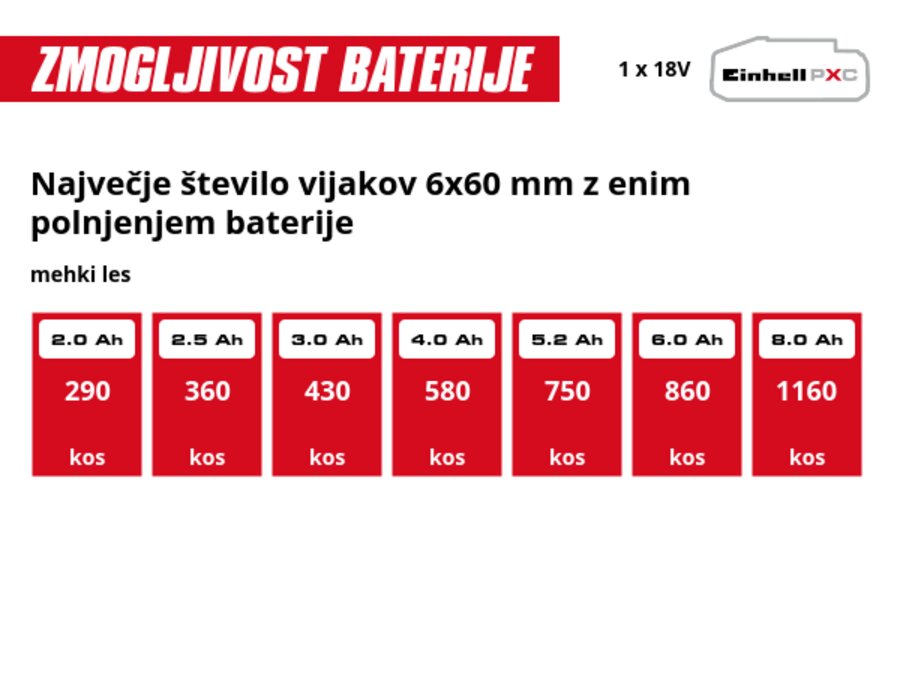 Grafika: Največje število vijakov 6x60 mm z enim polnjenjem baterije, mehki les, 1 x 2,0 Ah - 290 kos, 1 x 2,5 Ah - 360 kos, 1 x 3,0 Ah - 430 kos, 1 x 4,0 Ah - 580 kos, 1 x 5,2 Ah - 750 kos, 1 x 6,0 Ah - 860 kos, 1 x 8,0 Ah - 1160 kos
