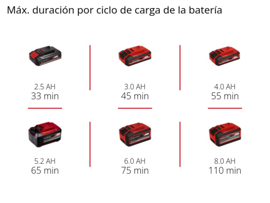 Gráfico: Máx. duración por ciclo de carga de la batería, 1 x 2,5 Ah - 33 min, 1 x 3,0 Ah - 45 min, 1 x 4,0 Ah - 55 min, 1 x 5,2 Ah - 65 min, 1 x 6,0 Ah - 75 min, 1 x 8,0 Ah - 110 min