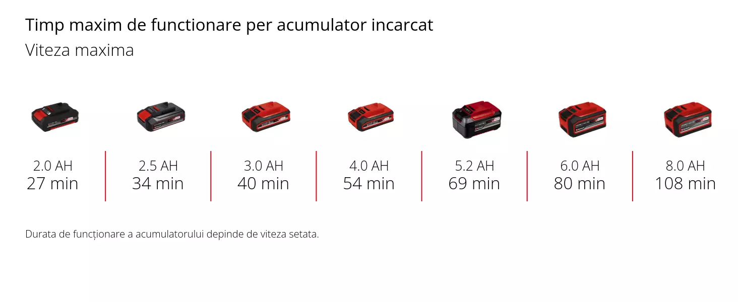 Grafică: Timp maxim de functionare per acumulator incarcat, Viteza minima, 1 x 2,0 Ah - 45 min, 1 x 2,5 Ah - 56 min, 1 x 3,0 Ah - 68 min, 1 x 4,0 Ah - 90 min, 1 x 5,2 Ah - 117 min, 1 x 6,0 Ah - 136 min, 1 x 8,0 Ah - 181 min, Durata de funcționare a acumulatorului depinde de viteza setata.