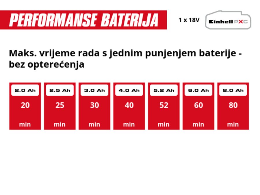 Grafika: Maks. vrijeme rada s jednim punjenjem baterije - bez opterećenja, 1 x 2,0 Ah - 20 min, 1 x 2,5 Ah - 25 min, 1 x 3,0 Ah - 30 min, 1 x 4,0 Ah - 40 min, 1 x 5,2 Ah - 52 min, 1 x 6,0 Ah - 60 min, 1 x 8,0 Ah - 80 min