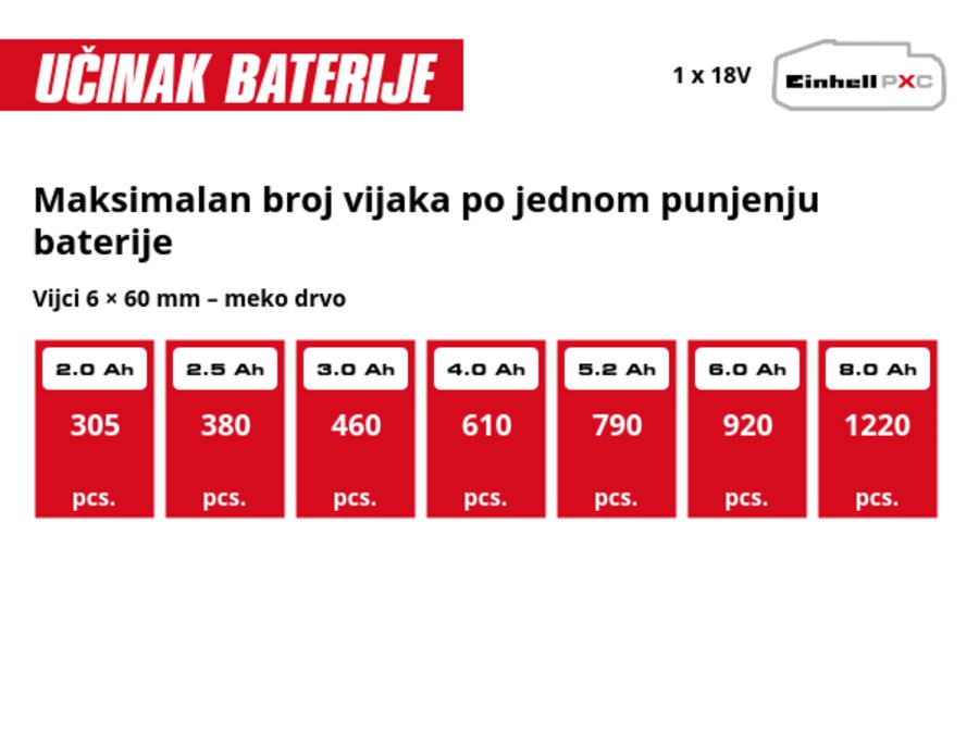 Grafika: Maksimalan broj vijaka po jednom punjenju baterije, Vijci 6 × 60 mm – meko drvo, 1 x 2,0 Ah - 305 pcs., 1 x 2,5 Ah - 380 pcs., 1 x 3,0 Ah - 460 pcs., 1 x 4,0 Ah - 610 pcs., 1 x 5,2 Ah - 790 pcs., 1 x 6,0 Ah - 920 pcs., 1 x 8,0 Ah - 1220 pcs.