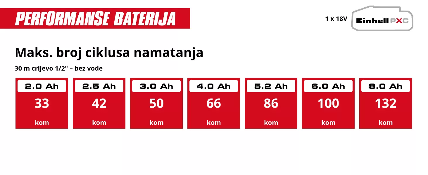 Grafika: Maks. broj ciklusa namatanja, 30 m crijevo 1/2" – bez vode, 1 x 2,0 Ah - 33 kom, 1 x 2,5 Ah - 42 kom, 1 x 3,0 Ah - 50 kom, 1 x 4,0 Ah - 66 kom, 1 x 5,2 Ah - 86 kom, 1 x 6,0 Ah - 100 kom, 1 x 8,0 Ah - 132 kom