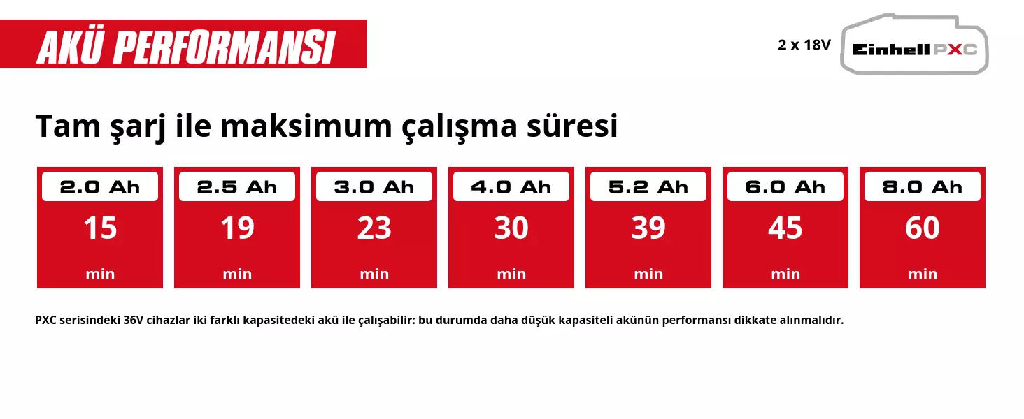 Grafik: Tam şarj ile maksimum çalışma süresi, 2 x 2,0 Ah - 15 min, 2 x 2,5 Ah - 19 min, 2 x 3,0 Ah - 23 min, 2 x 4,0 Ah - 30 min, 2 x 5,2 Ah - 39 min, 2 x 6,0 Ah - 45 min, 2 x 8,0 Ah - 60 min, PXC serisindeki 36V cihazlar iki farklı kapasitedeki akü ile çalışabilir: bu durumda daha düşük kapasiteli akünün performansı dikkate alınmalıdır.