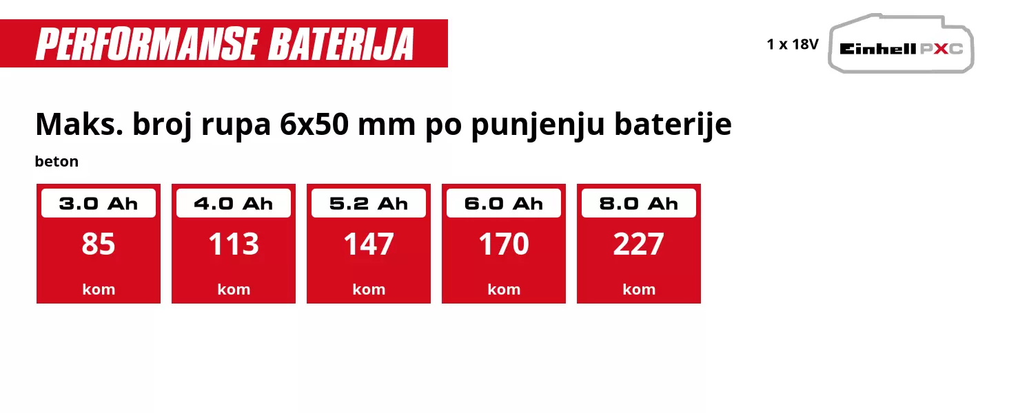 Grafika: Maks. broj rupa 6x50 mm po punjenju baterije, beton, 1 x 3,0 Ah - 85 kom, 1 x 4,0 Ah - 113 kom, 1 x 5,2 Ah - 147 kom, 1 x 6,0 Ah - 170 kom, 1 x 8,0 Ah - 227 kom