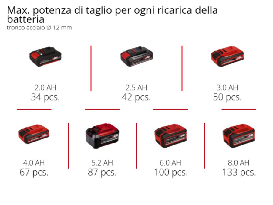 Graphic: Max. potenza di taglio per ogni ricarica della batteria, tronco acciaio Ø 12 mm, 1 x 2,0 Ah - 34 pcs., 1 x 2,5 Ah - 42 pcs., 1 x 3,0 Ah - 50 pcs., 1 x 4,0 Ah - 67 pcs., 1 x 5,2 Ah - 87 pcs., 1 x 6,0 Ah - 100 pcs., 1 x 8,0 Ah - 133 pcs.
