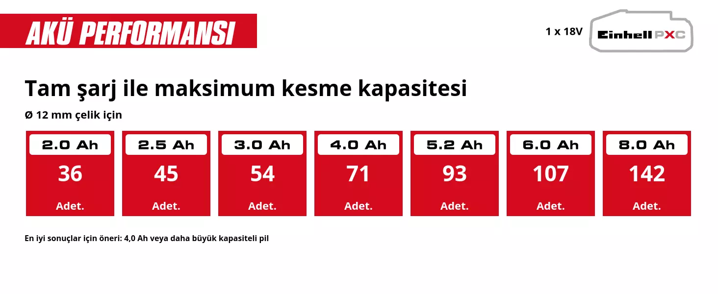 Grafik: Tam şarj ile maksimum kesme kapasitesi, Ø 12 mm çelik için, 1 x 2,0 Ah - 36 Adet., 1 x 2,5 Ah - 45 Adet., 1 x 3,0 Ah - 54 Adet., 1 x 4,0 Ah - 71 Adet., 1 x 5,2 Ah - 93 Adet., 1 x 6,0 Ah - 107 Adet., 1 x 8,0 Ah - 142 Adet., En iyi sonuçlar için öneri: 4,0 Ah veya daha büyük kapasiteli pil