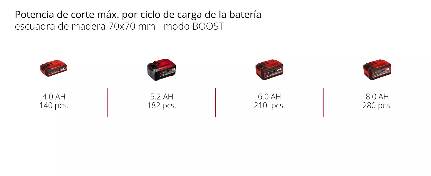 Gráfico: Potencia de corte máx. por ciclo de carga de la batería, escuadra de madera 70x70 mm - modo BOOST, 1 x 4,0 Ah - 140 pcs., 1 x 5,2 Ah - 182 pcs., 1 x 6,0 Ah - 210  pcs., 1 x 8,0 Ah - 280 pcs.