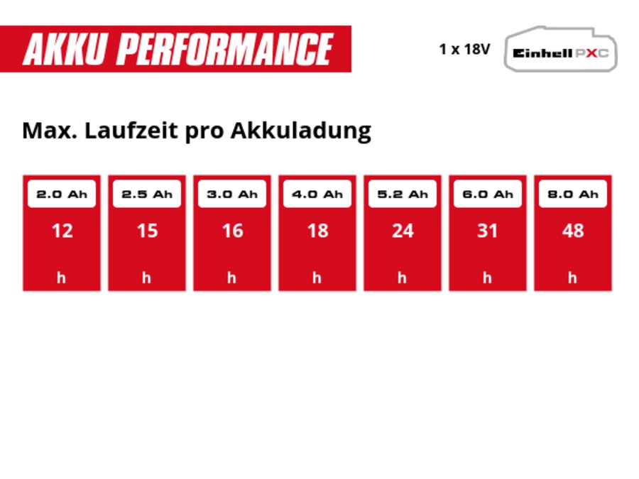 Graphic: Max. Laufzeit pro Akkuladung, 1 x 2,0 Ah - 12 h, 1 x 2,5 Ah - 15 h, 1 x 3,0 Ah - 16 h, 1 x 4,0 Ah - 18 h, 1 x 5,2 Ah - 24 h, 1 x 6,0 Ah - 31 h, 1 x 8,0 Ah - 48 h