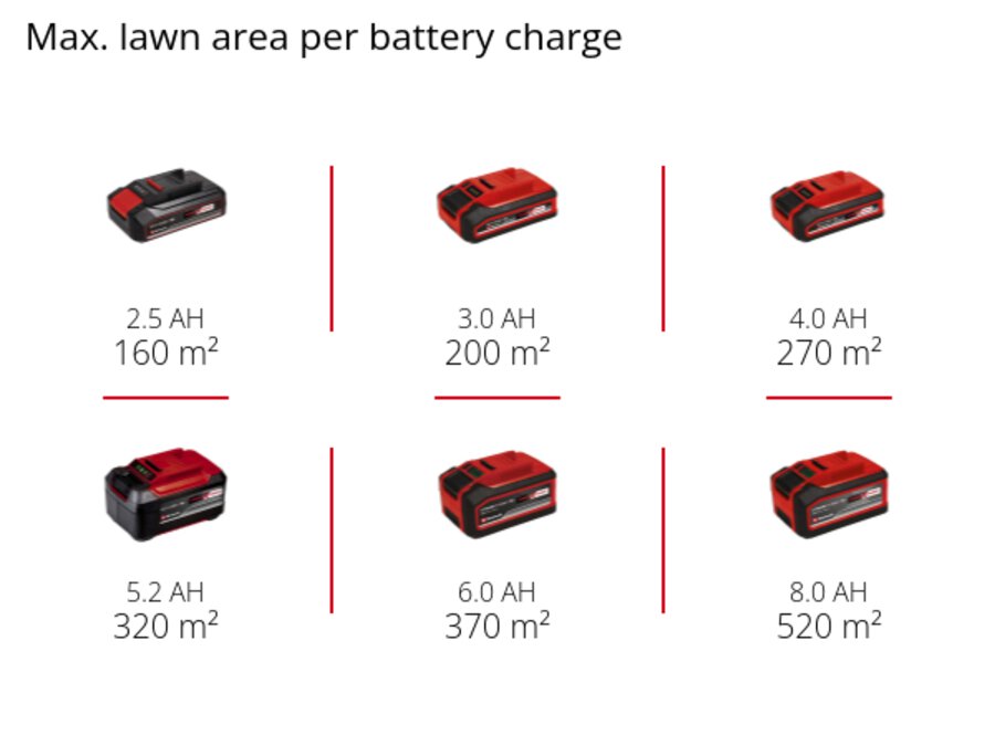 Graphic: Max. lawn area per battery charge, 1 x 2,5 Ah - 160 m², 1 x 3,0 Ah - 200 m², 1 x 4,0 Ah - 270 m², 1 x 5,2 Ah - 320 m², 1 x 6,0 Ah - 370 m², 1 x 8,0 Ah - 520 m²