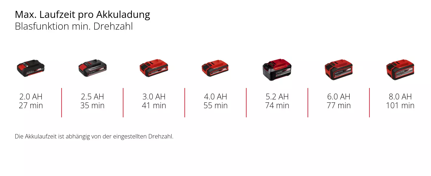 Graphic: Max. Laufzeit pro Akkuladung, Blasfunktion min. Drehzahl, 1 x 2,0 Ah - 27 min, 1 x 2,5 Ah - 35 min, 1 x 3,0 Ah - 41 min, 1 x 4,0 Ah - 55 min, 1 x 5,2 Ah - 74 min, 1 x 6,0 Ah - 77 min, 1 x 8,0 Ah - 101 min, Die Akkulaufzeit ist abhängig von der eingestellten Drehzahl.