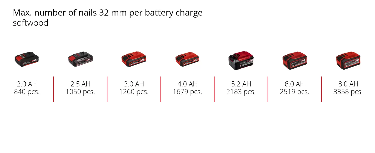 Graphic: Max. number of nails 32 mm per battery charge, softwood, 1 x 2,0 Ah - 840 pcs., 1 x 2,5 Ah - 1050 pcs., 1 x 3,0 Ah - 1260 pcs., 1 x 4,0 Ah - 1679 pcs., 1 x 5,2 Ah - 2183 pcs., 1 x 6,0 Ah - 2519 pcs., 1 x 8,0 Ah - 3358 pcs.