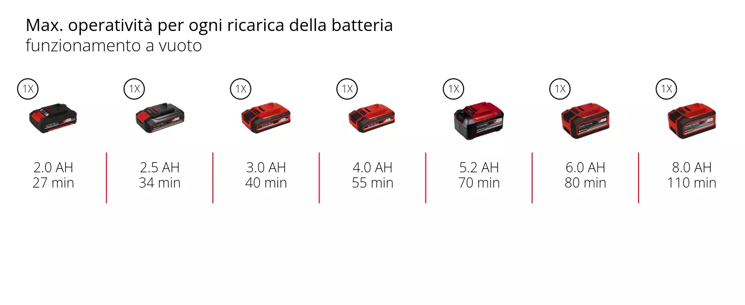 Grafica: Max. operatività per ogni ricarica della batteria, funzionamento a vuoto, 1 x 2,0 Ah - 27 min, 1 x 2,5 Ah - 34 min, 1 x 3,0 Ah - 40 min, 1 x 4,0 Ah - 55 min, 1 x 5,2 Ah - 70 min, 1 x 6,0 Ah - 80 min, 1 x 8,0 Ah - 110 min