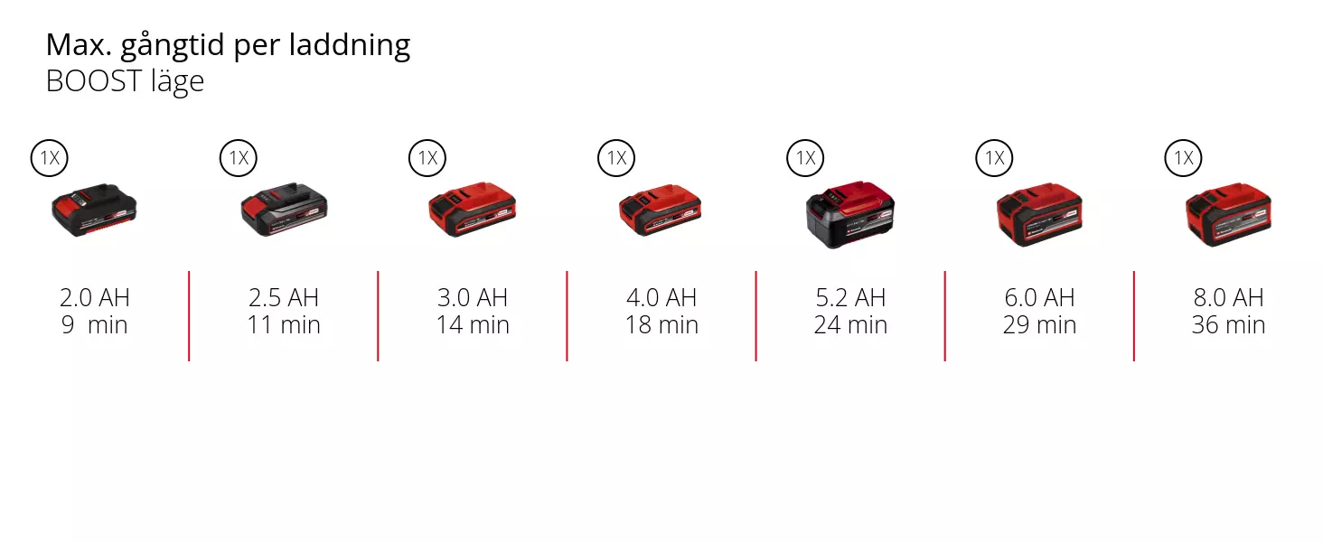 Graphic: Max. gångtid per laddning, BOOST läge, 1 x 2,0 Ah - 9  min, 1 x 2,5 Ah - 11 min, 1 x 3,0 Ah - 14 min, 1 x 4,0 Ah - 18 min, 1 x 5,2 Ah - 24 min, 1 x 6,0 Ah - 29 min, 1 x 8,0 Ah - 36 min, BOOST-läge: Maximal prestanda med reducerad batteritid.